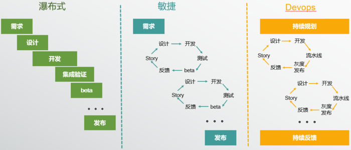 DevOps如何提高团队的效率和适应能力？